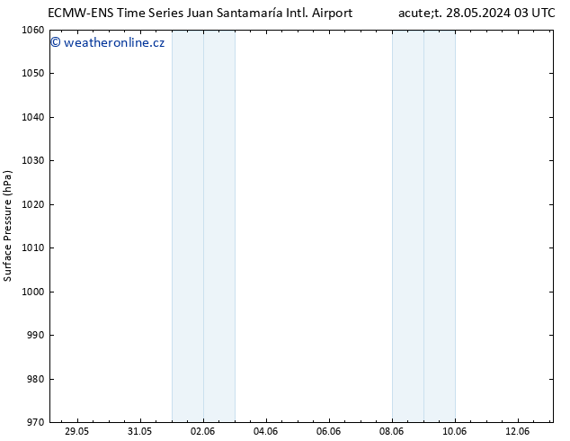 Atmosférický tlak ALL TS So 01.06.2024 03 UTC