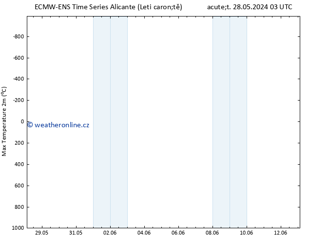 Nejvyšší teplota (2m) ALL TS Ne 02.06.2024 21 UTC