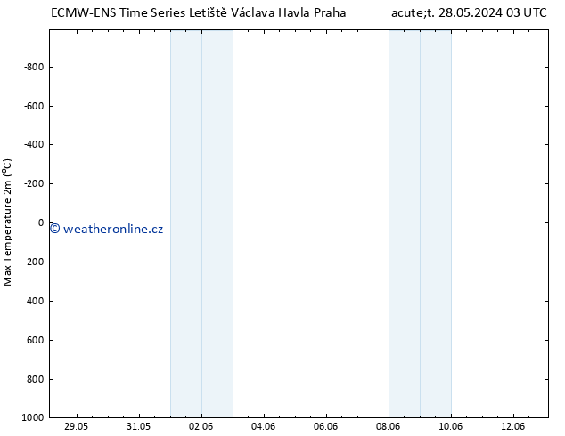 Nejvyšší teplota (2m) ALL TS St 29.05.2024 09 UTC