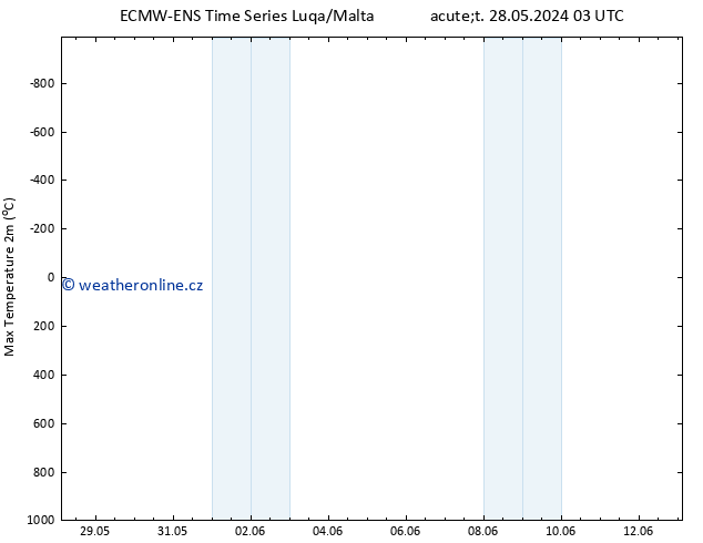 Nejvyšší teplota (2m) ALL TS Ne 02.06.2024 21 UTC