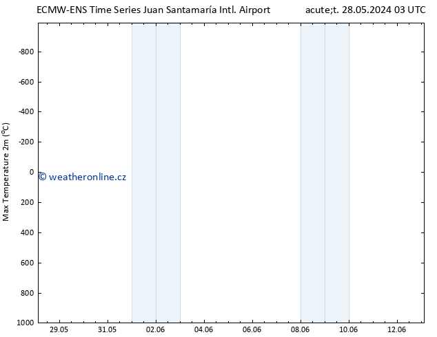 Nejvyšší teplota (2m) ALL TS Čt 30.05.2024 03 UTC