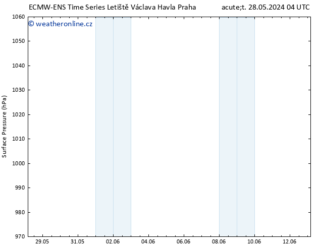 Atmosférický tlak ALL TS Pá 31.05.2024 04 UTC