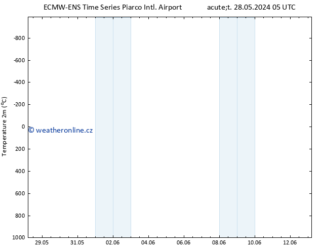 Temperature (2m) ALL TS Po 10.06.2024 05 UTC