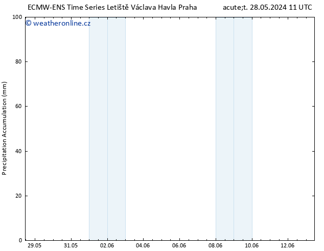 Precipitation accum. ALL TS Út 28.05.2024 17 UTC