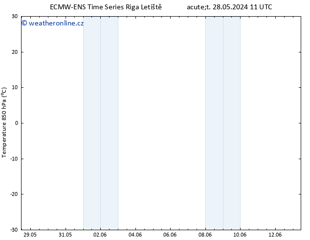 Temp. 850 hPa ALL TS Pá 31.05.2024 17 UTC