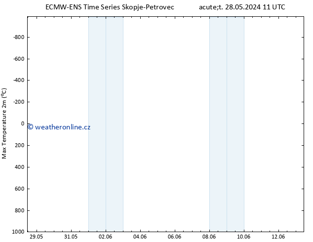 Nejvyšší teplota (2m) ALL TS Po 03.06.2024 05 UTC