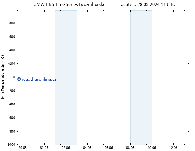 Nejnižší teplota (2m) ALL TS So 01.06.2024 05 UTC