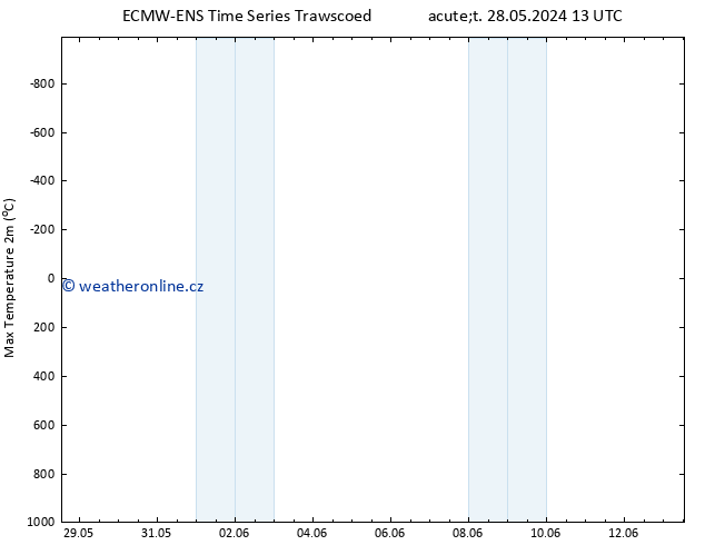 Nejvyšší teplota (2m) ALL TS Út 28.05.2024 19 UTC