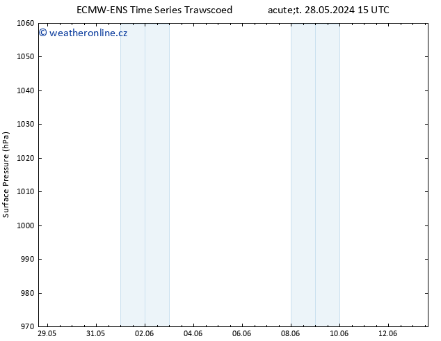 Atmosférický tlak ALL TS Ne 02.06.2024 09 UTC