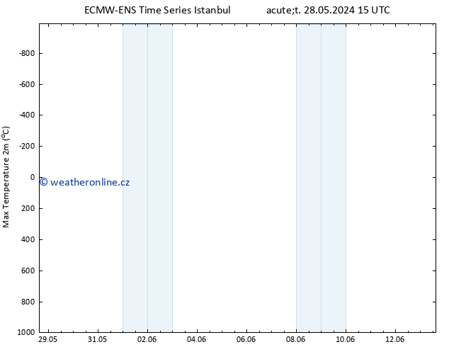 Nejvyšší teplota (2m) ALL TS Po 03.06.2024 09 UTC