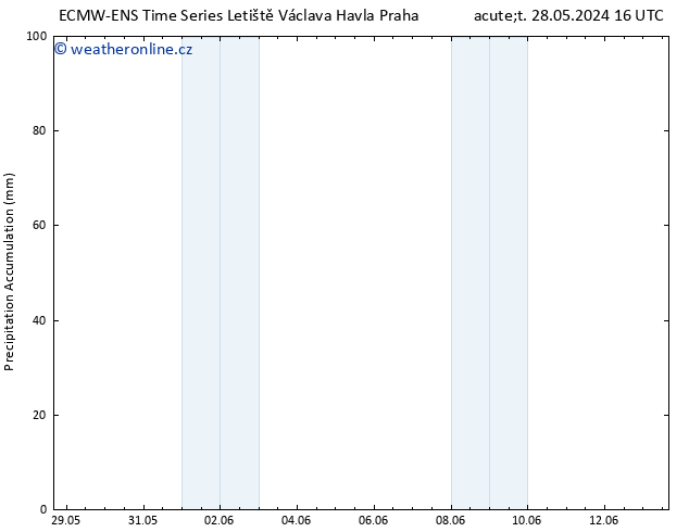 Precipitation accum. ALL TS St 29.05.2024 04 UTC