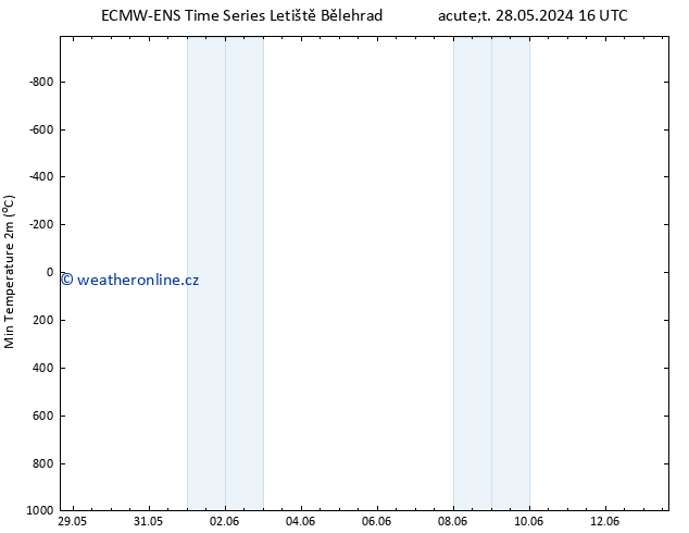 Nejnižší teplota (2m) ALL TS So 01.06.2024 10 UTC