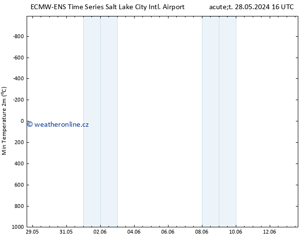 Nejnižší teplota (2m) ALL TS Út 28.05.2024 16 UTC