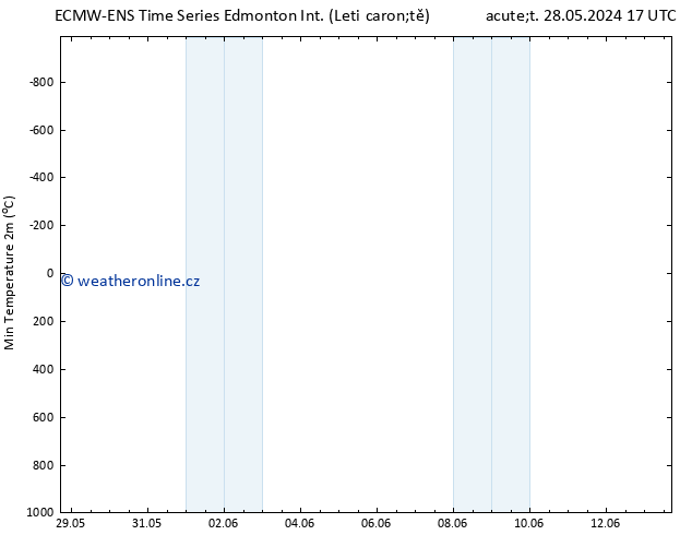 Nejnižší teplota (2m) ALL TS Pá 31.05.2024 11 UTC