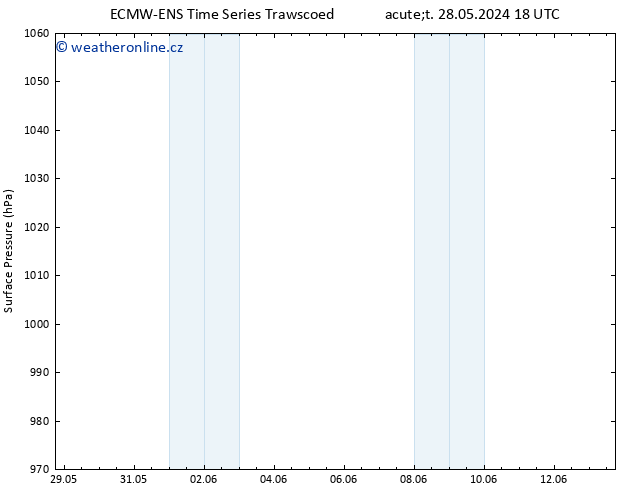Atmosférický tlak ALL TS Út 04.06.2024 00 UTC