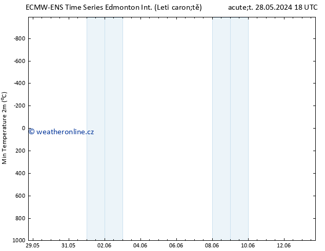 Nejnižší teplota (2m) ALL TS Út 04.06.2024 00 UTC