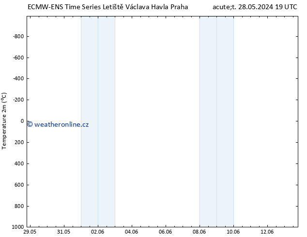 Temperature (2m) ALL TS St 29.05.2024 07 UTC