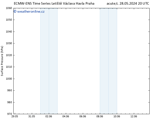 Atmosférický tlak ALL TS Pá 31.05.2024 14 UTC