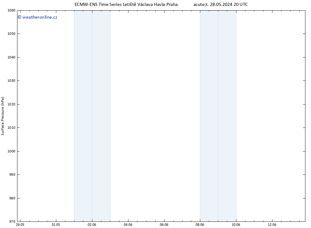 Atmosférický tlak ALL TS Út 28.05.2024 20 UTC