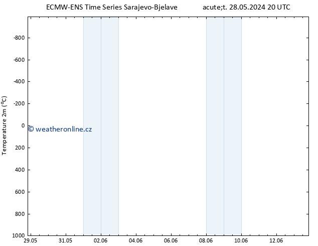 Temperature (2m) ALL TS Po 03.06.2024 14 UTC