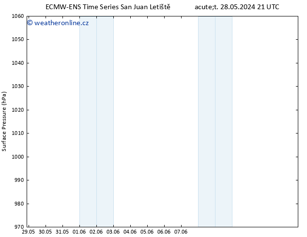 Atmosférický tlak ALL TS St 29.05.2024 21 UTC