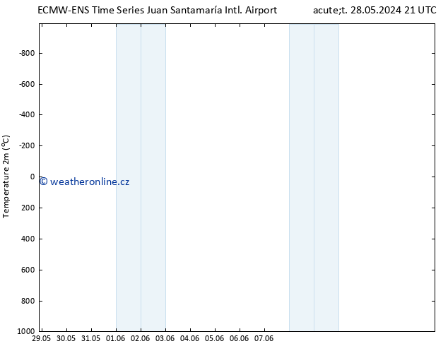 Temperature (2m) ALL TS Po 10.06.2024 21 UTC