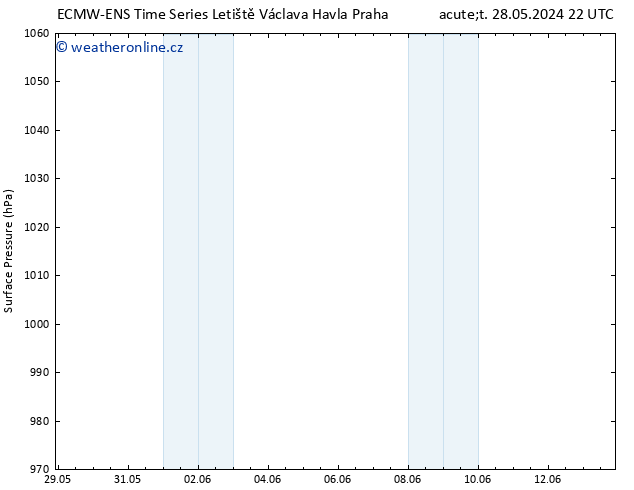 Atmosférický tlak ALL TS Pá 07.06.2024 22 UTC