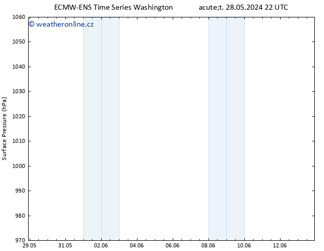 Atmosférický tlak ALL TS Pá 31.05.2024 22 UTC