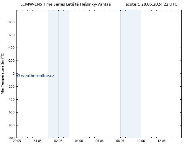 Nejnižší teplota (2m) ALL TS So 01.06.2024 16 UTC