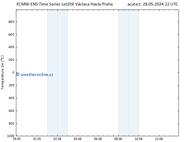 Temperature (2m) ALL TS Čt 13.06.2024 22 UTC