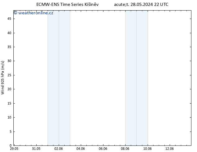 Wind 925 hPa ALL TS Pá 31.05.2024 16 UTC