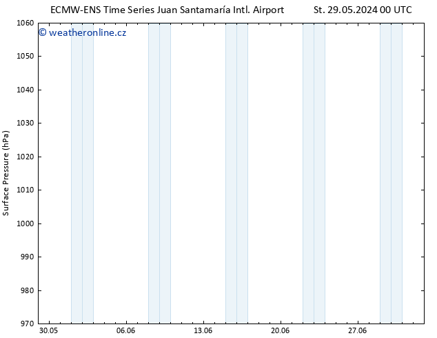 Atmosférický tlak ALL TS Pá 31.05.2024 12 UTC