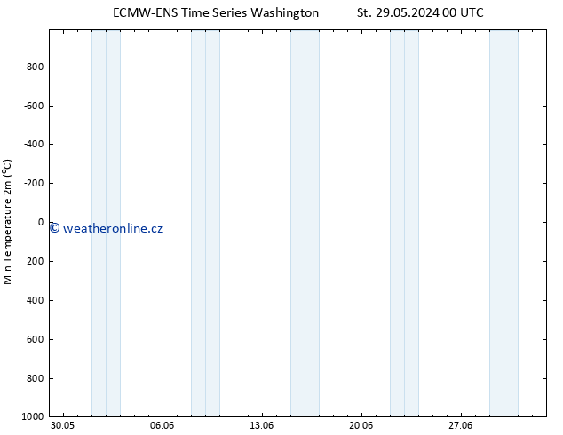 Nejnižší teplota (2m) ALL TS Po 03.06.2024 18 UTC