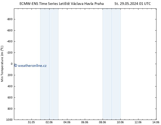 Nejnižší teplota (2m) ALL TS Po 10.06.2024 07 UTC