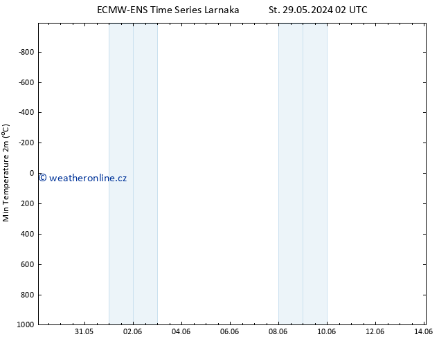 Nejnižší teplota (2m) ALL TS So 08.06.2024 02 UTC