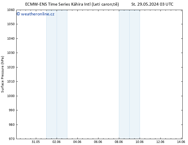 Atmosférický tlak ALL TS St 29.05.2024 15 UTC