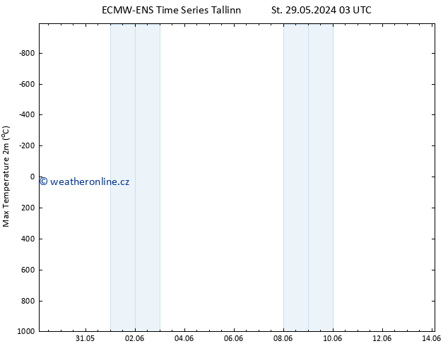 Nejvyšší teplota (2m) ALL TS Pá 31.05.2024 15 UTC