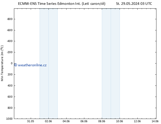 Nejnižší teplota (2m) ALL TS Pá 14.06.2024 03 UTC