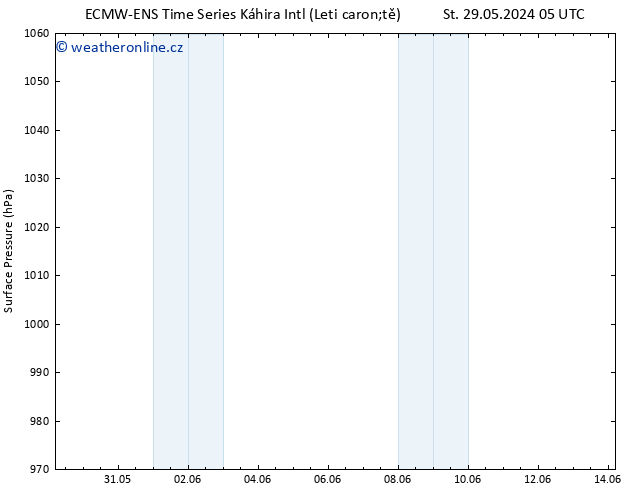 Atmosférický tlak ALL TS St 29.05.2024 11 UTC