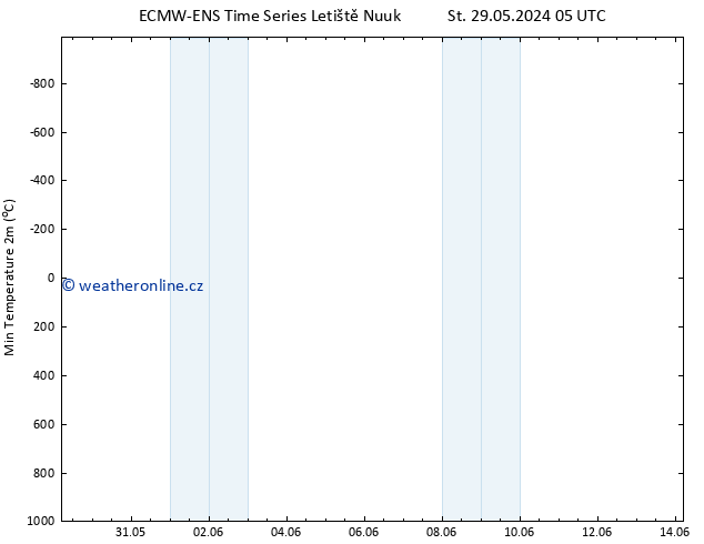 Nejnižší teplota (2m) ALL TS St 05.06.2024 17 UTC