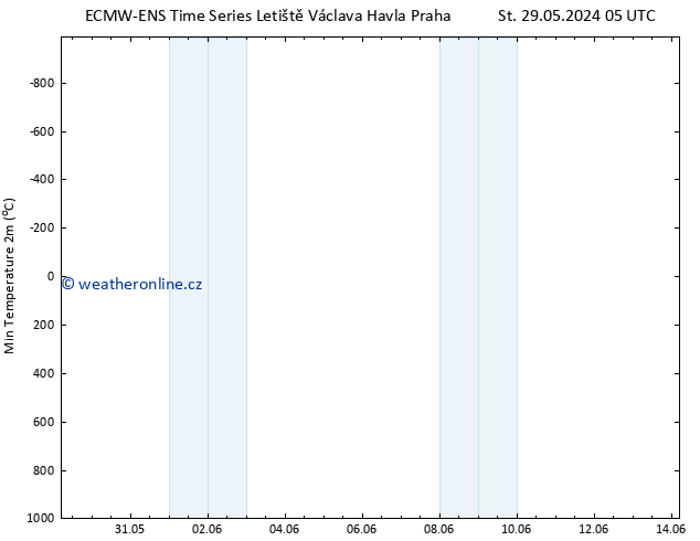 Nejnižší teplota (2m) ALL TS So 01.06.2024 23 UTC