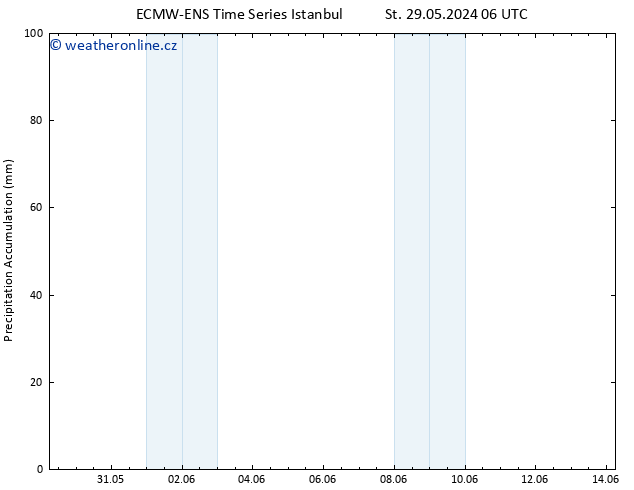 Precipitation accum. ALL TS St 29.05.2024 12 UTC