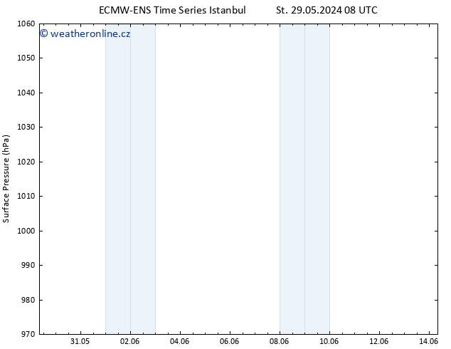 Atmosférický tlak ALL TS St 29.05.2024 14 UTC