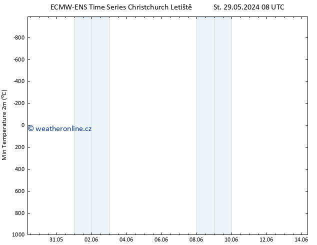 Nejnižší teplota (2m) ALL TS Čt 06.06.2024 08 UTC