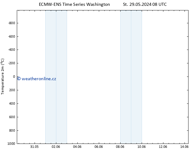 Temperature (2m) ALL TS St 29.05.2024 14 UTC