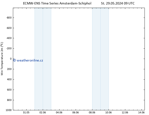 Nejnižší teplota (2m) ALL TS St 05.06.2024 03 UTC