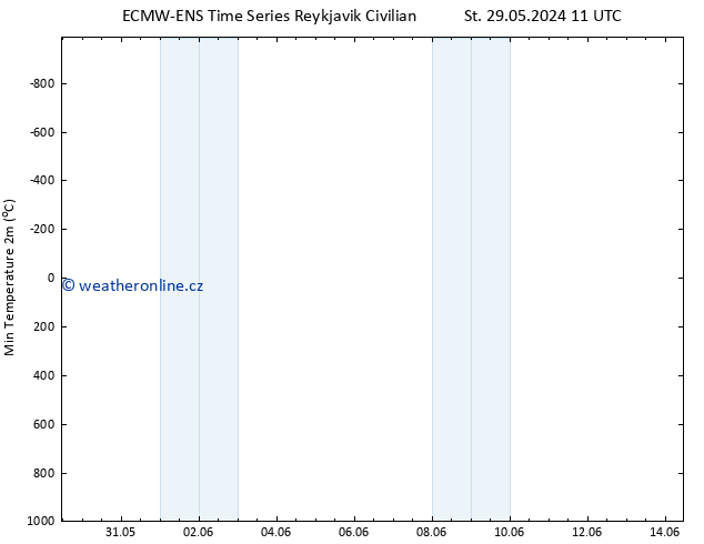 Nejnižší teplota (2m) ALL TS St 05.06.2024 05 UTC