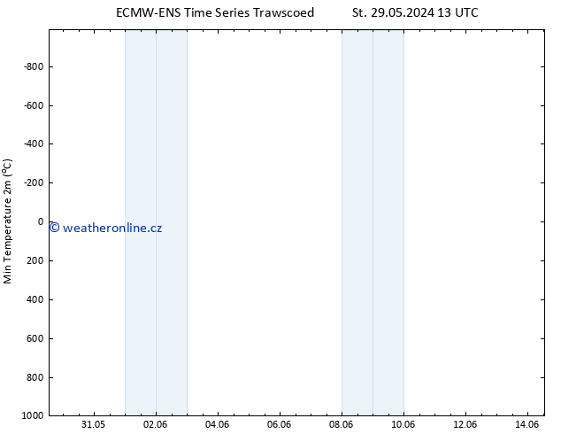 Nejnižší teplota (2m) ALL TS Pá 31.05.2024 07 UTC