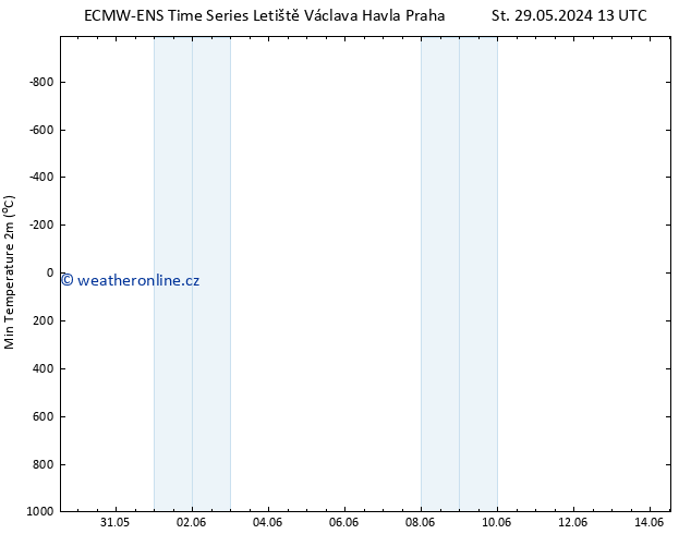 Nejnižší teplota (2m) ALL TS Pá 31.05.2024 07 UTC