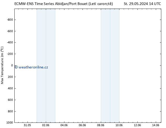 Nejvyšší teplota (2m) ALL TS Pá 31.05.2024 20 UTC